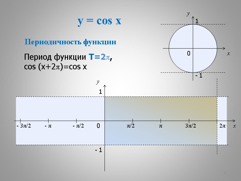 y = cos x 6 x y 0 π/2 π 3π/2 2π x y
